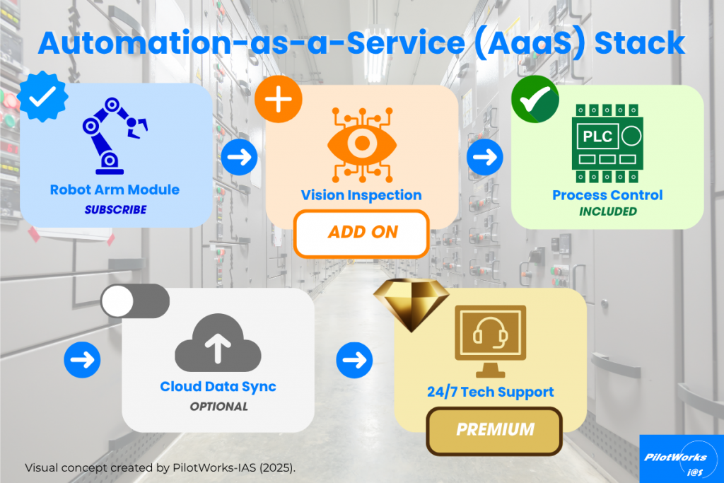 Infographic showing a modular Automation-as-a-Service (AaaS) stack including robot arm, vision inspection, process control, cloud data sync, and premium tech support, designed by PilotWorks.