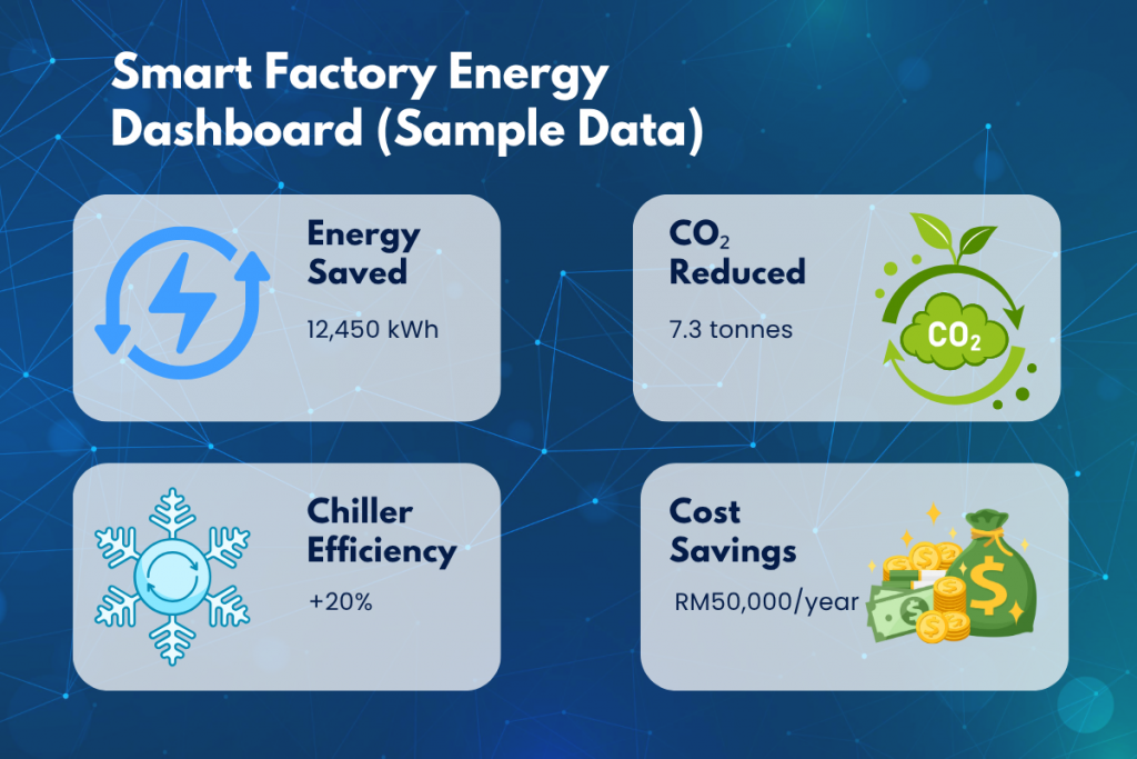 Smart factory energy dashboard highlighting energy saved, CO₂ reduced, chiller efficiency, and cost savings.